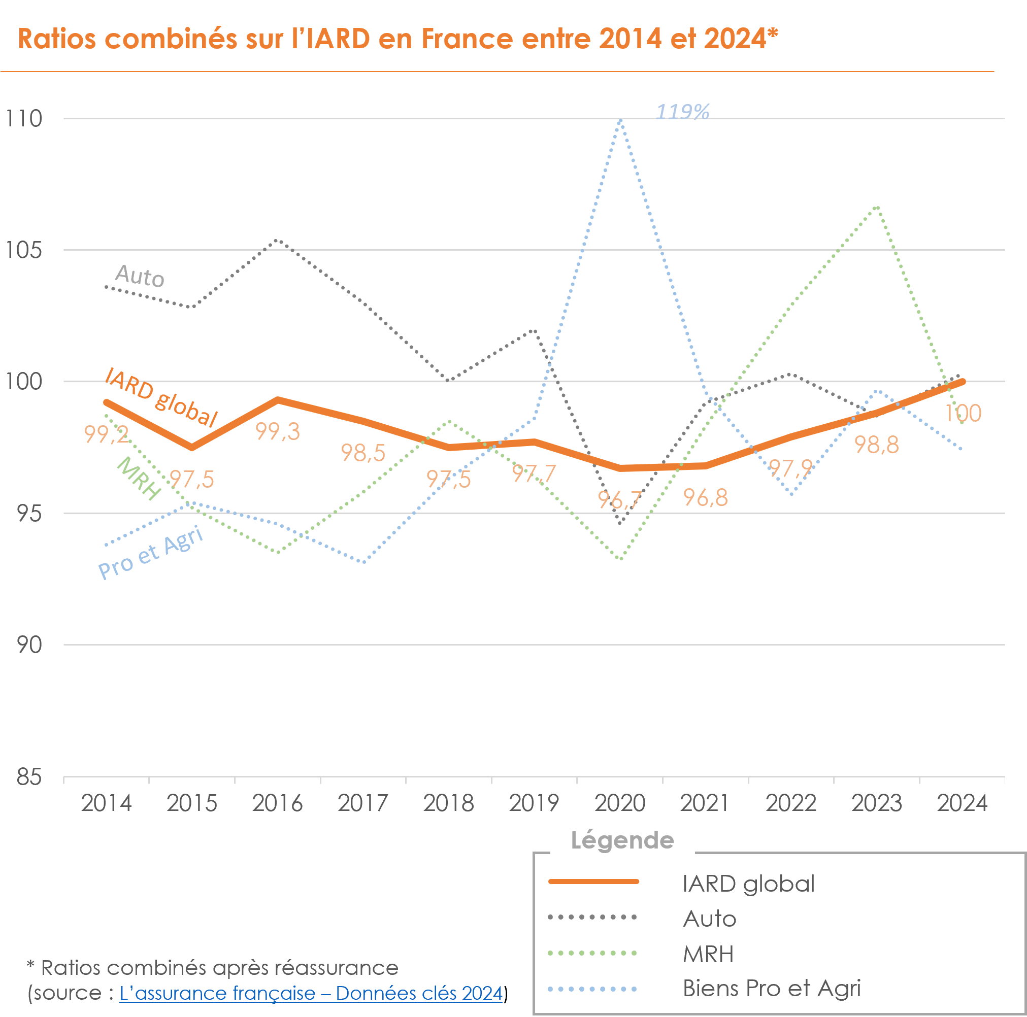 Évolution des ratios combinés de l’assurance IARD en France entre 2014 et 2024, comparant le global, l’auto, la multirisque habitation et les biens professionnels et agricoles
