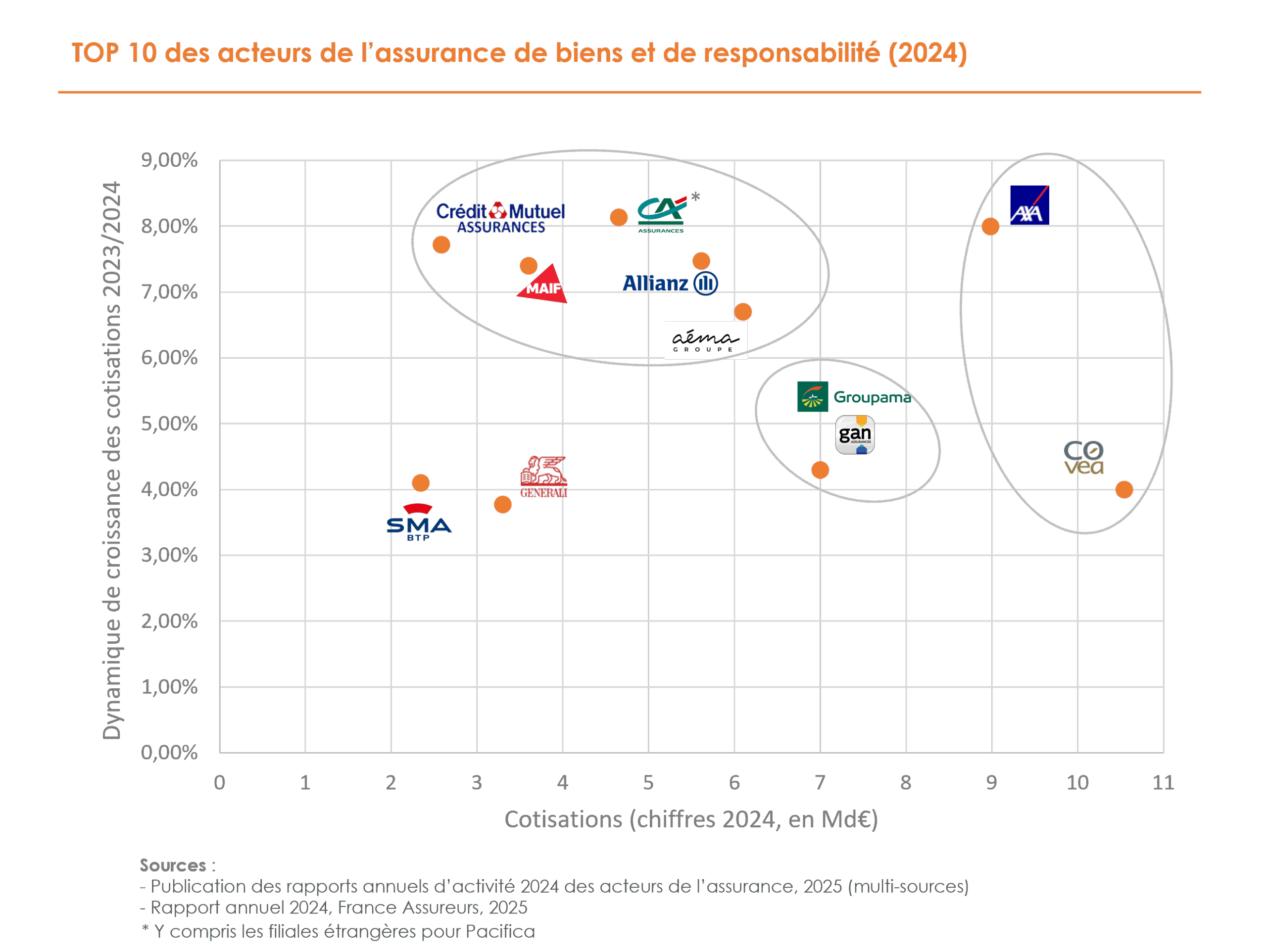 Graphique comparant les 10 principaux assureurs IARD en France en 2024 selon le volume de cotisations et la dynamique de croissance, avec COVEA, AXA, Groupama, Crédit Mutuel, Allianz et d'autres