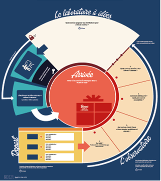 Illustration de plateau de jeu pour construire la proposition de valeur pour les distributeurs d’un groupe bancaire