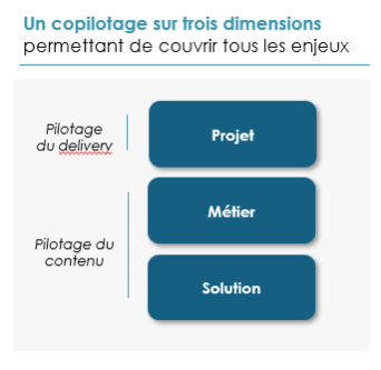 Un copilotage sur trois dimensions
